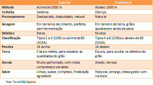 Kaffee Tabelle 2